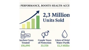 Sales Performance, Boosts Health Access